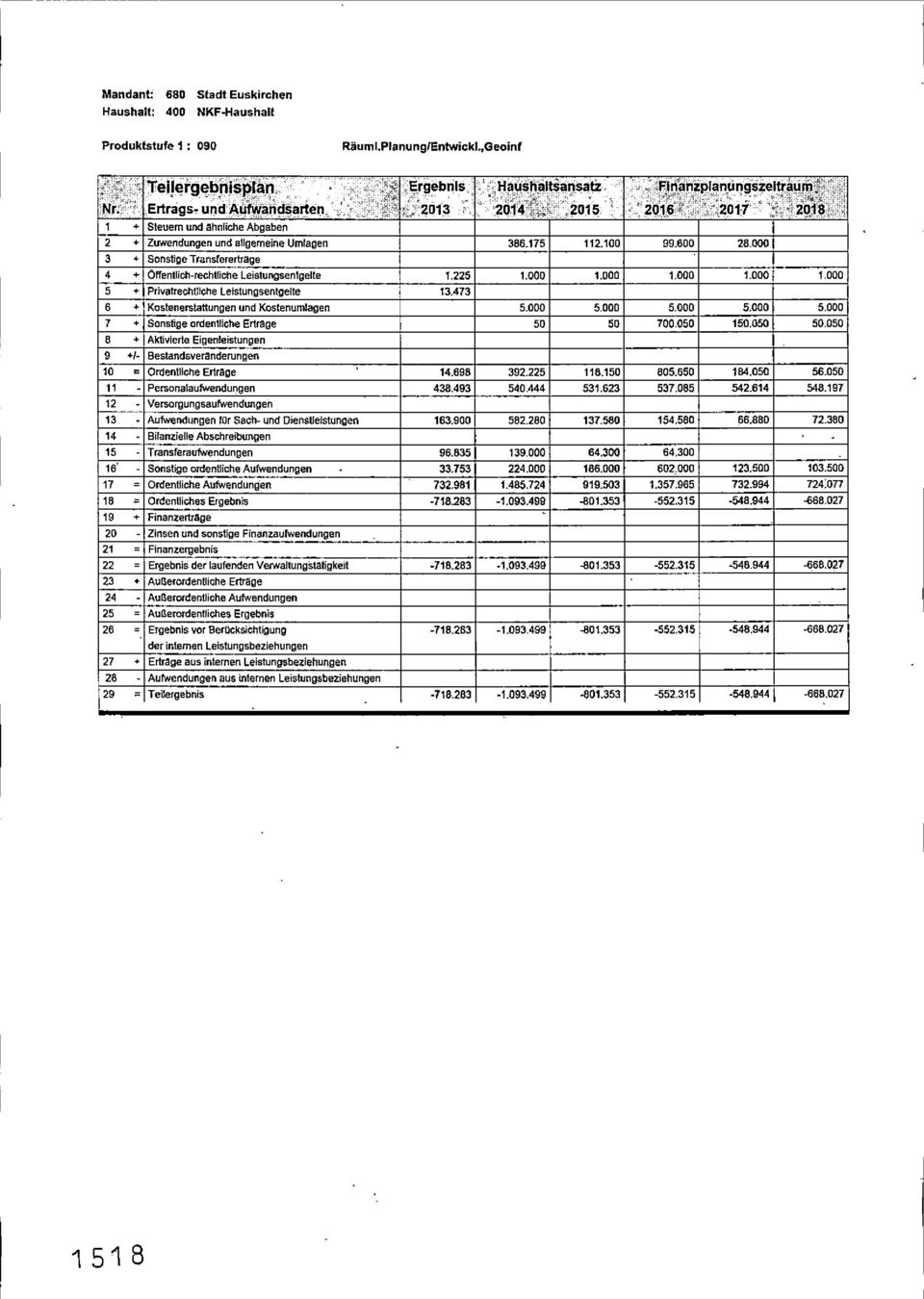 .2015 2016 2017 2018 1 * steuern und ahnliche Abgaben 2 * Zuwendungen und allgemeine Umlagen 386.175 112.100 99.600 28,000 3 + Sonstige Transferertrage 4 + Öffentlichrechtliche Leistungsentgelte 1.