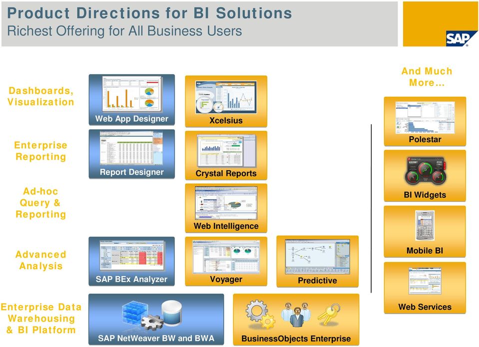 Query & Reporting Web Intelligence BI Widgets Advanced Analysis Mobile BI SAP BEx Analyzer Voyager