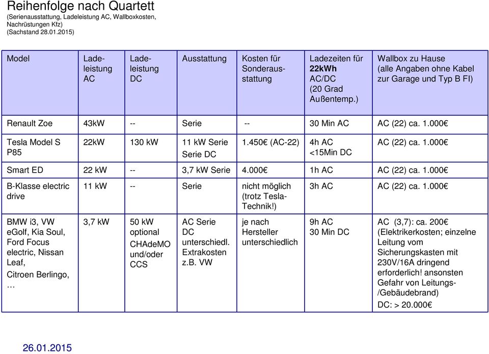 ) Wallbox zu Hause (alle Angaben ohne Kabel zur Garage und Typ B FI) Renault Zoe 43kW -- Serie -- 30 Min AC AC (22) ca. 1.000 Tesla Model S P85 22kW 130 kw 11 kw Serie Serie DC 1.