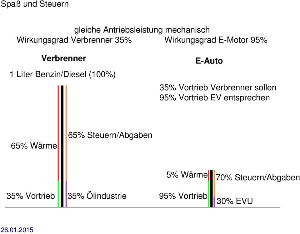 Vortrieb Verbrenner sollen 95% Vortrieb EV entsprechen 65% Wärme 65%