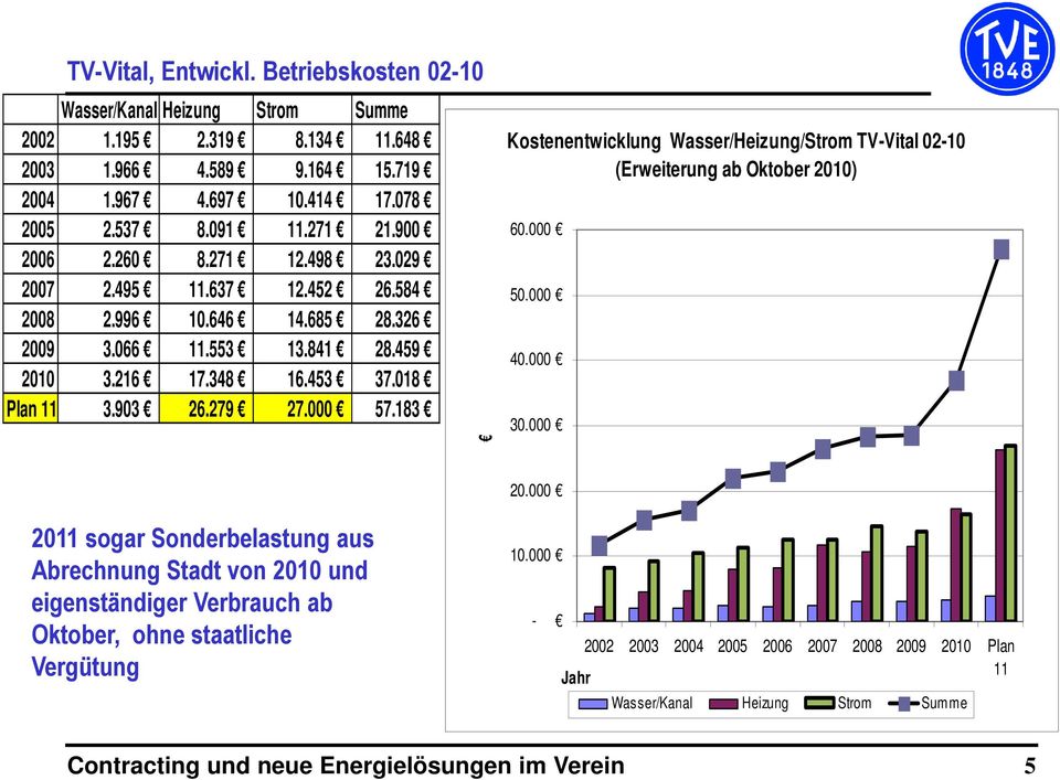 183 Kostenentwicklung Wasser/Heizung/Strom TV-Vital 02-10 (Erweiterung ab Oktober 2010) 60.000 50.000 40.000 30.000 20.