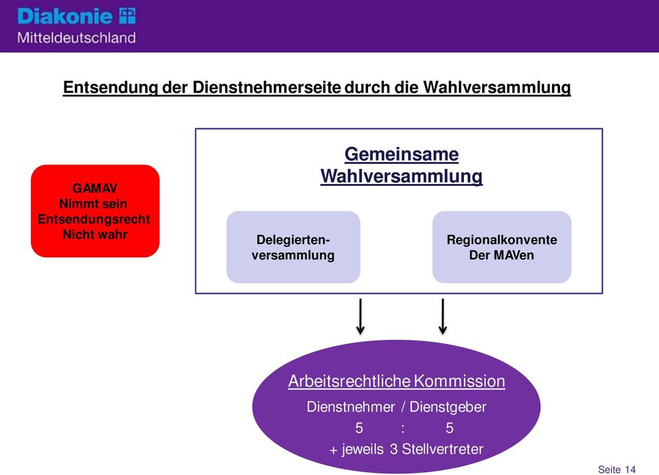 Gemeinsame Wahlversammlung Regionalkonvente Der MAVen