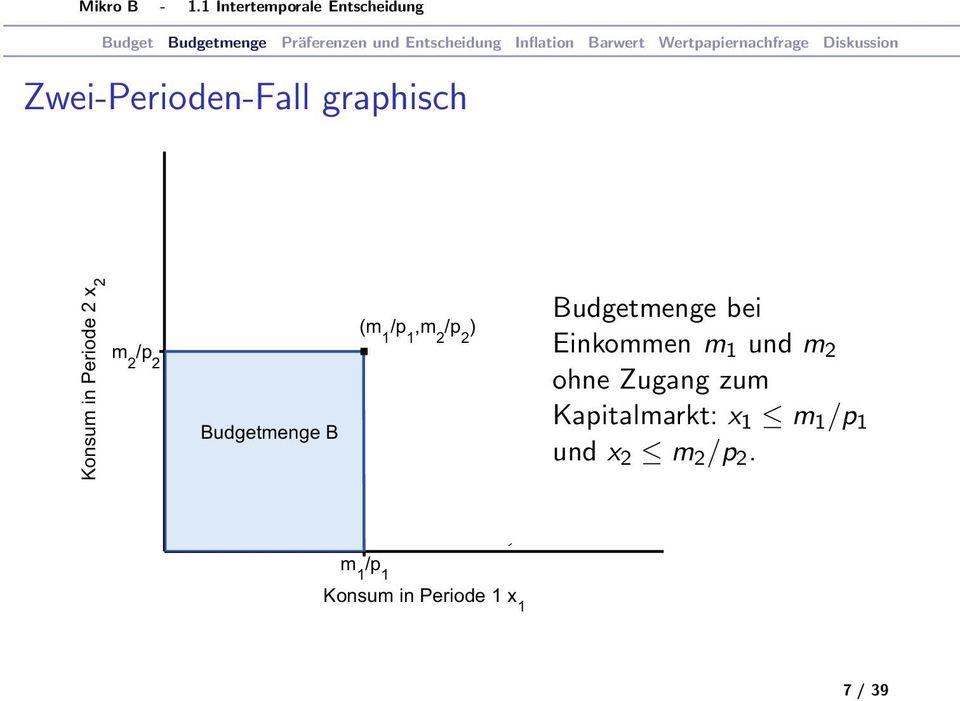 bei Einkommen m 1 und m 2 ohne Zugang zum Kapitalmarkt: x 1 m 1 /p 1