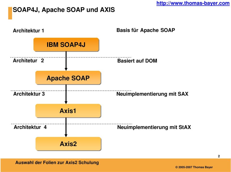 Apache SOAP Architektur 3 Neuimplementierung mit SAX