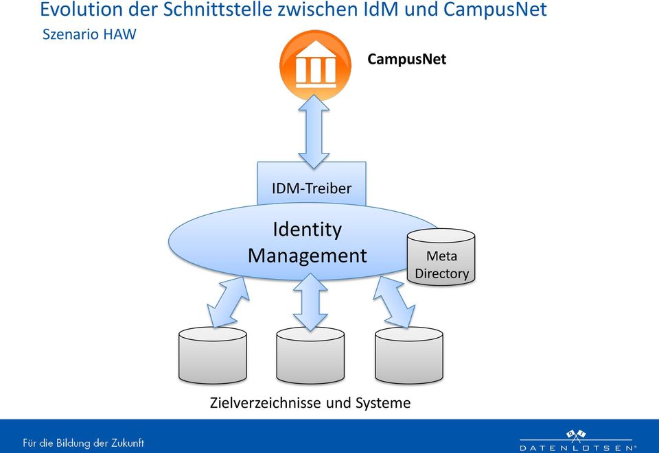 CampusNet IDM-Treiber Identity