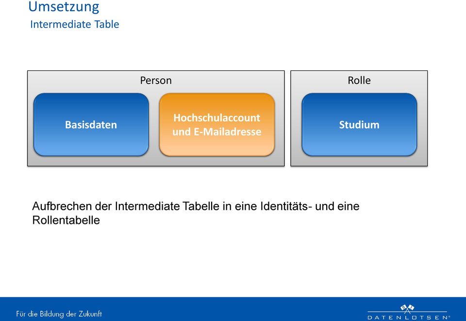 E-Mailadresse Studium Aufbrechen der