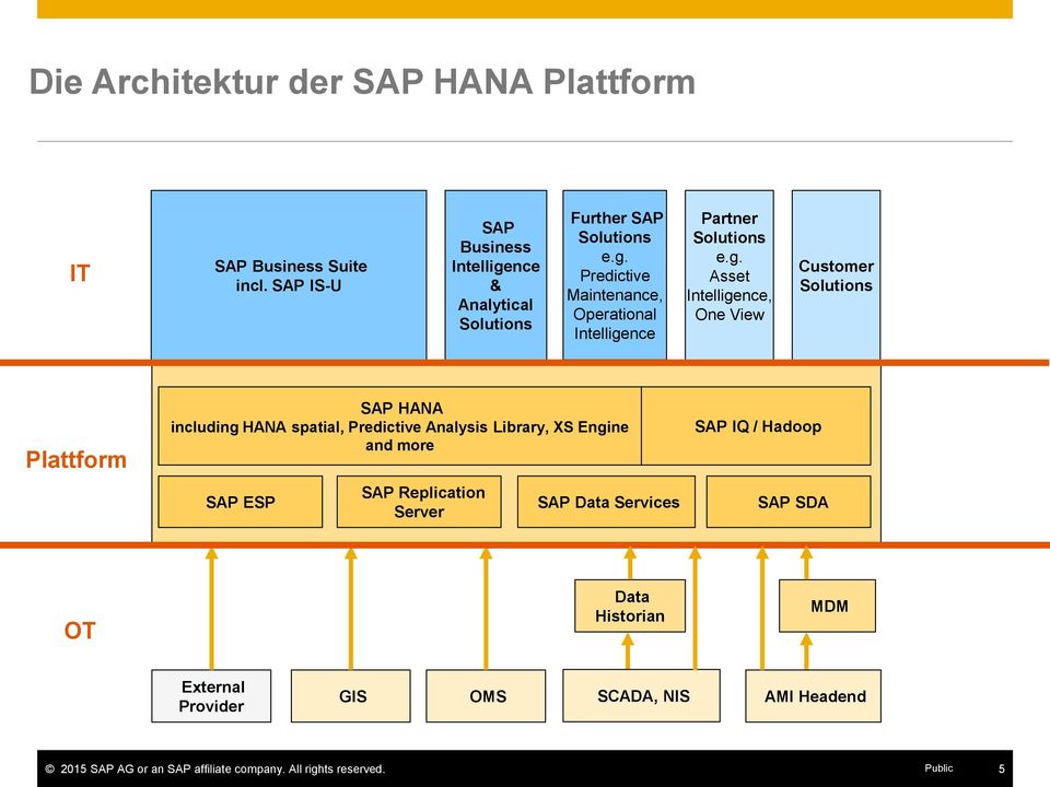 g. Asset Intelligence, One View Customer Solutions Plattform SAP HANA including HANA spatial, Predictive Analysis Library, XS Engine and more