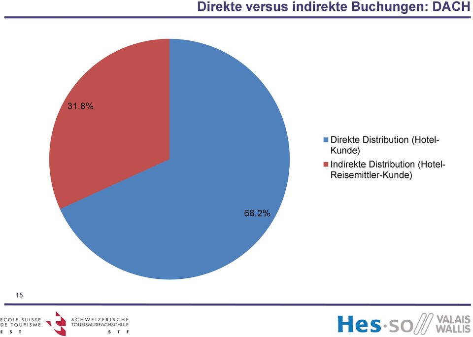 8% Direkte Distribution (Hotel-