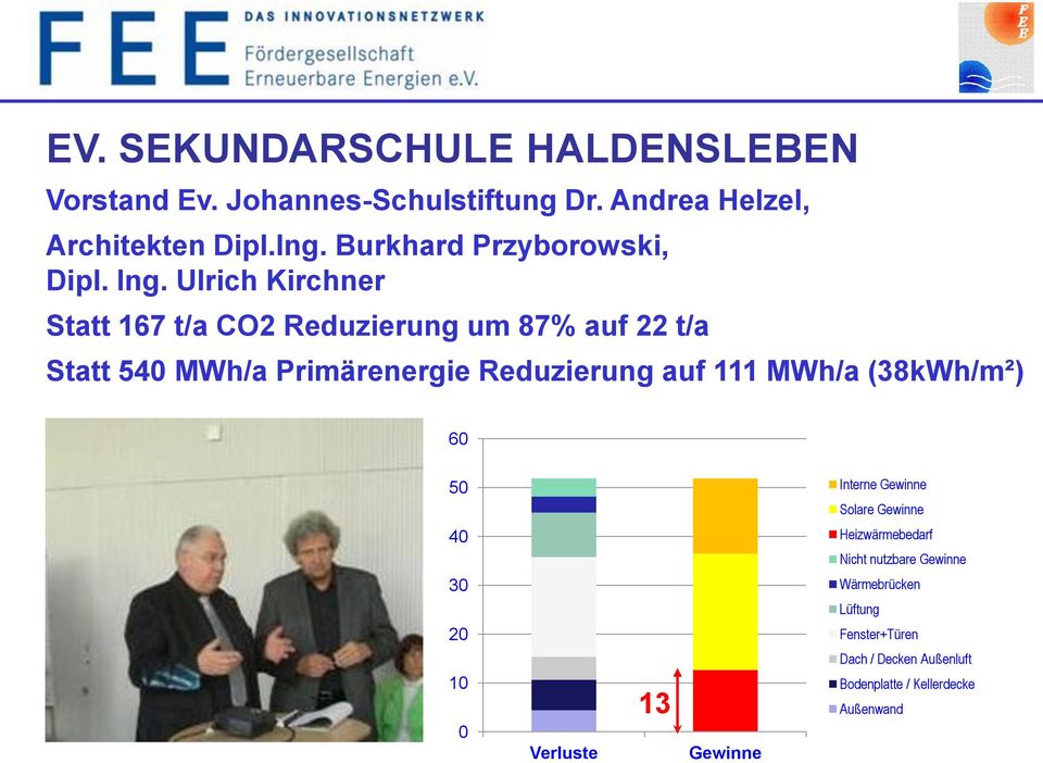 Ulrich Kirchner Statt 167 t/a CO2 Reduzierung um 87% auf 22 t/a Statt 540 MWh/a Primärenergie Reduzierung auf 111 MWh/a