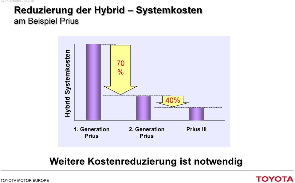 Prius 70 % 40% 1. Generation Prius 2.