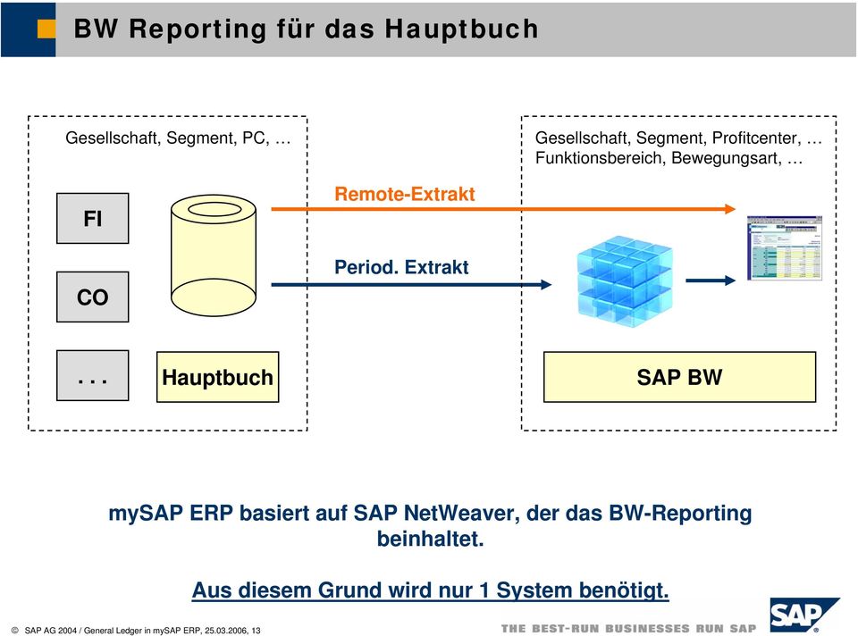 .. Hauptbuch EC-CS SAP BW mysap ERP basiert auf SAP NetWeaver, der das BW-Reporting