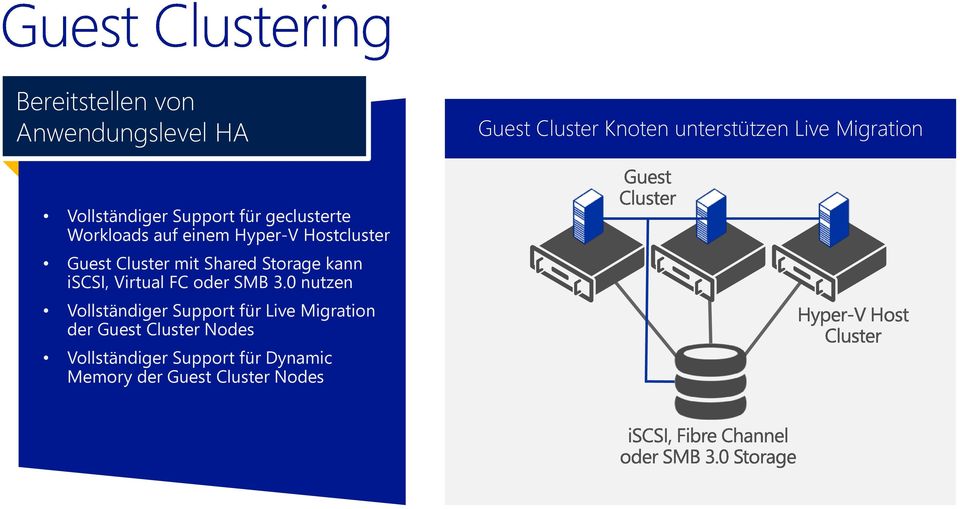 Workloads auf einem Hyper-V Hostcluster Guest Cluster mit Shared Storage kann iscsi, Virtual FC oder SMB 3.