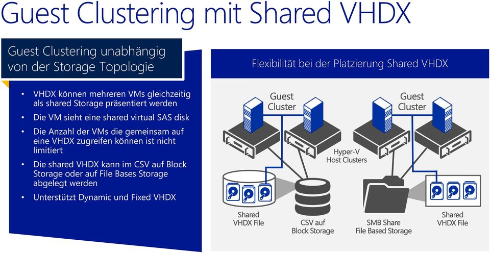 SAS disk Die Anzahl der VMs die gemeinsam auf eine VHDX zugreifen können ist nicht limitiert Die shared