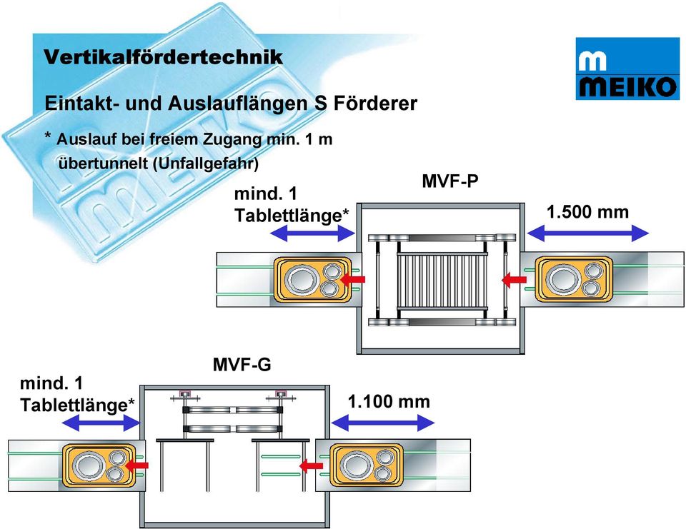 1 m übertunnelt (Unfallgefahr) mind.