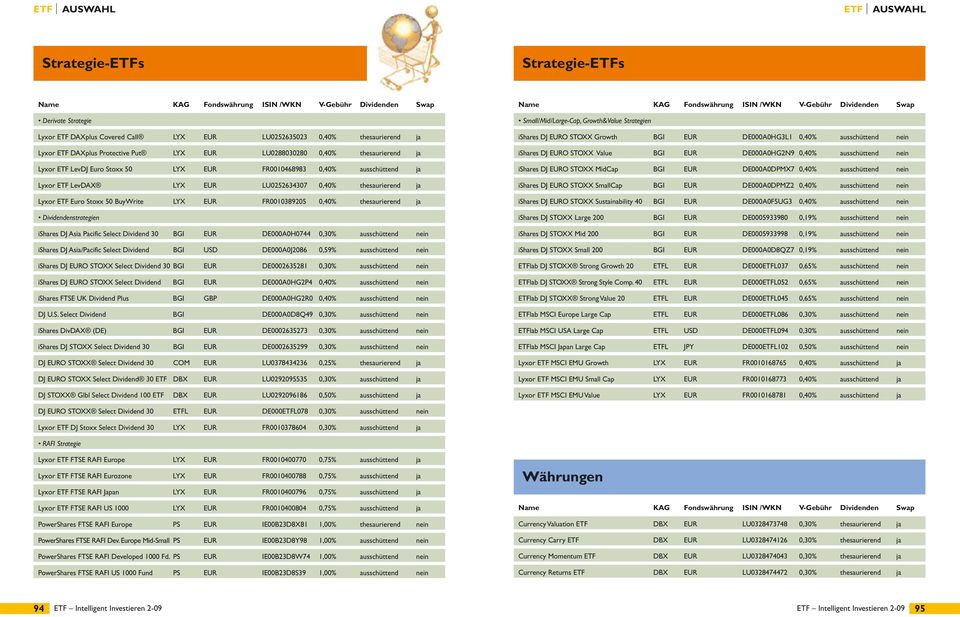 Dividendenstrategien ishares DJ Asia Pacific Select Dividend 30 BGI EUR DE000A0H0744 0,30% ausschüttend nein ishares DJ Asia/Pacific Select Dividend BGI USD DE000A0J2086 0,59% ausschüttend nein