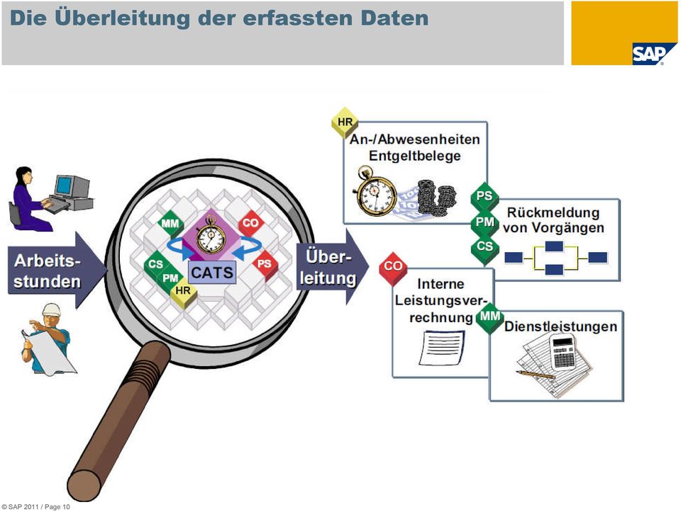 der erfassten