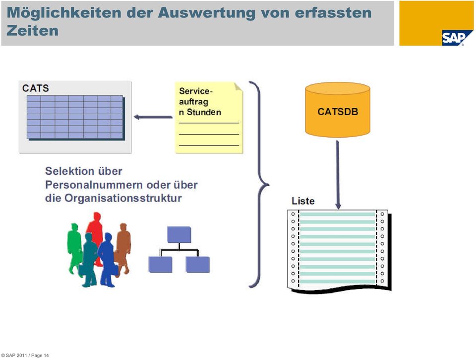 von erfassten