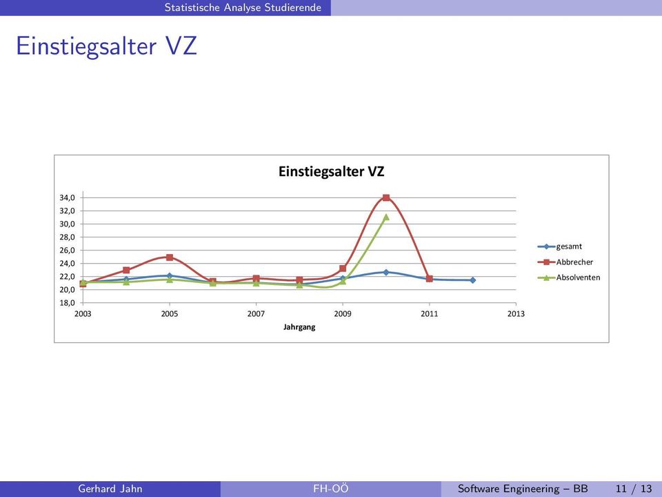 18,0 2003 2005 2007 2009 2011 2013 Jahrgang gesamt