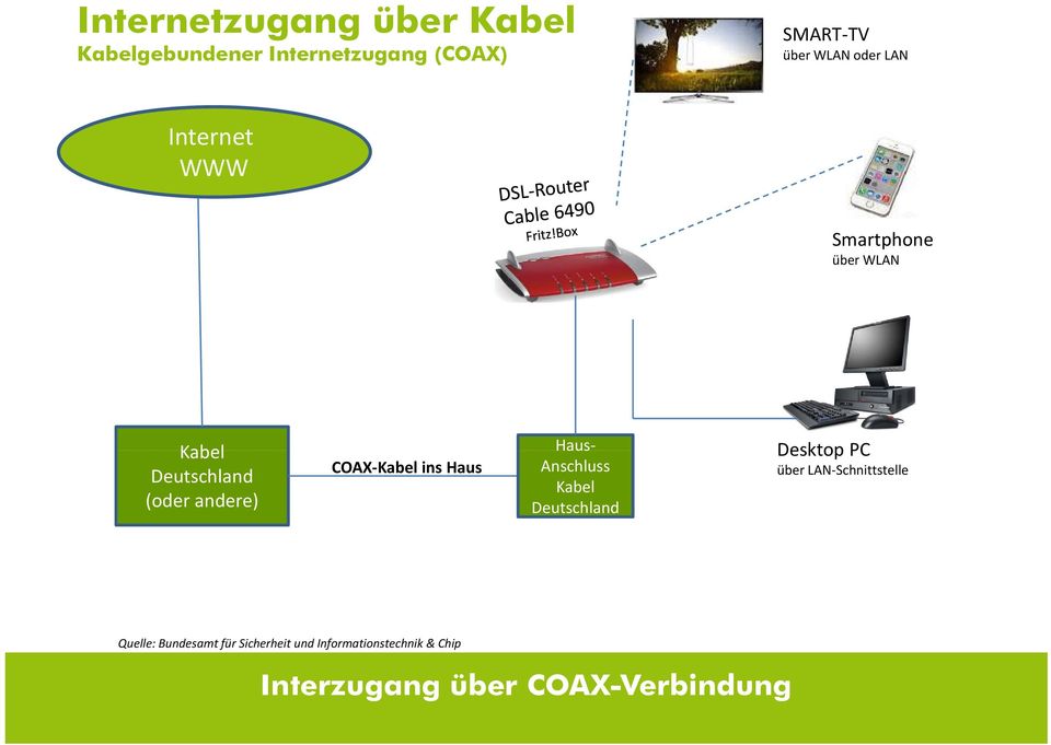 Anschluss über LAN Schnittstelle Deutschland Kabel (oder andere) Deutschland Quelle: