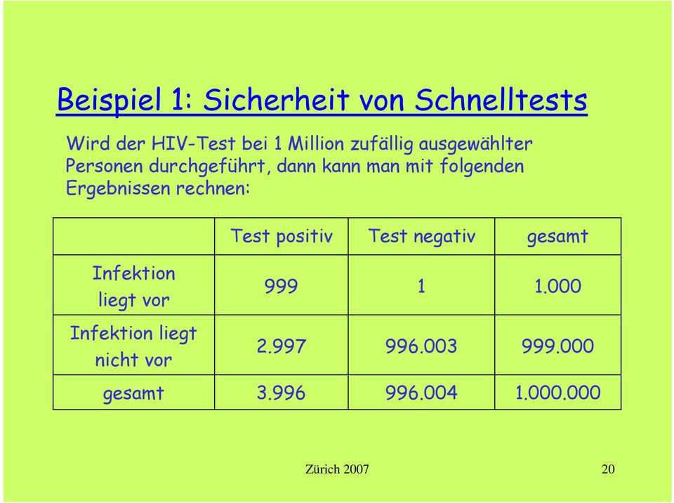 rechnen: Test positiv Test negativ gesamt Infektion liegt vor 999 1 1.