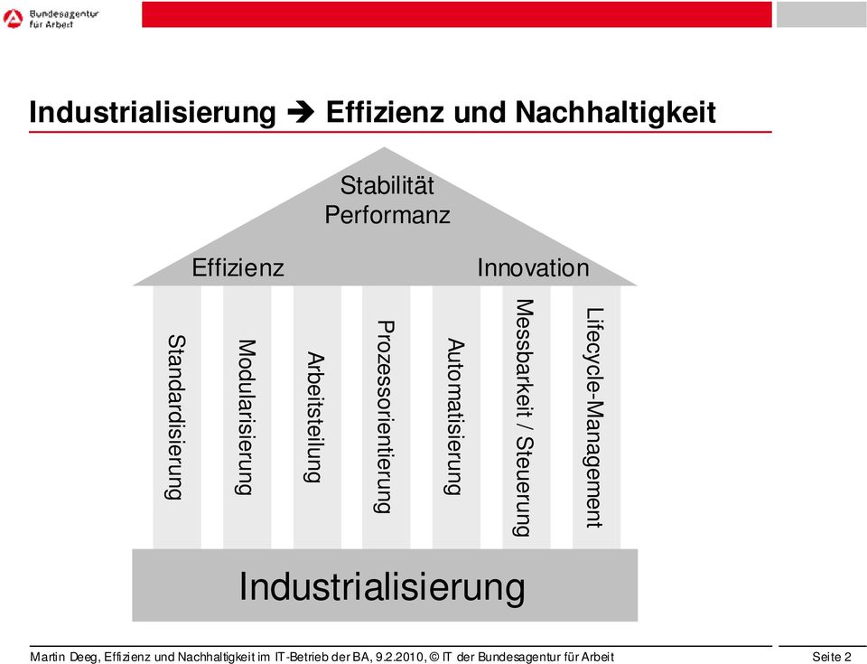 Prozessorientierung Arbeitsteilung Modularisierung Standardisierung Industrialisierung