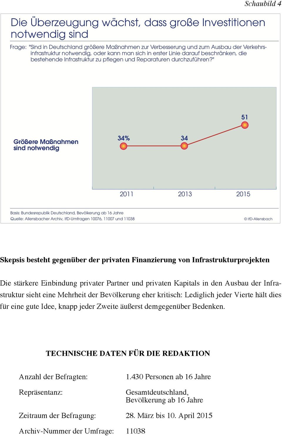 " 1 Größere Maßnahmen sind notwendig 34% 34 2011 2013 201 Quelle: Allensbacher Archiv, IfD-Umfragen 10076, 11007 und 11038 Skepsis besteht gegenüber der privaten Finanzierung von