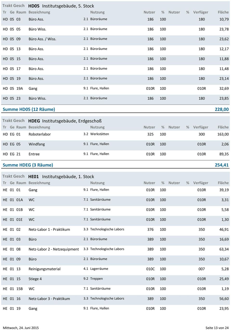 1 Flure, Hallen 010R 100 010R 32,69 HD 05 23 Büro Wiss. 2.1 Büroräume 186 100 180 23,85 Summe HD05 (12 Räume) 228,00 Trakt Gesch HDEG Institutsgebäude, Erdgeschoß HD EG 01 Roboterlabor 3.