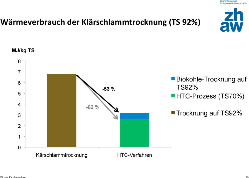 Biokohle-Trocknung auf TS92% HTC-Prozess