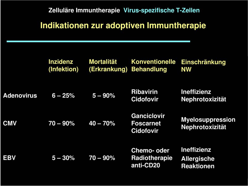 Ribavirin Cidofovir Ineffizienz Nephrotoxizität CMV 70 90% 40 70% Ganciclovir Foscarnet Cidofovir