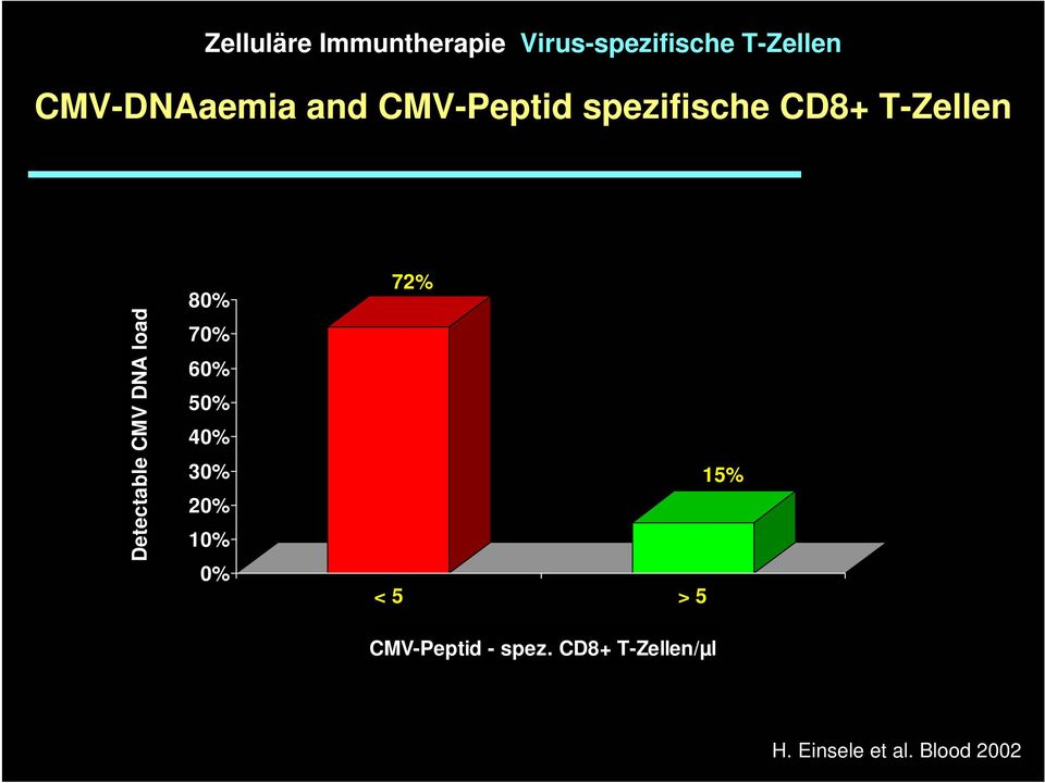 Detectable CMV DNA load 80% 70% 60% 50% 40% 30% 20% 10% 0%
