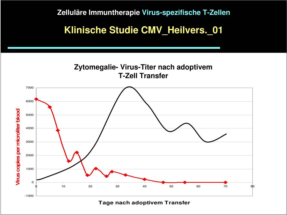 _01 Zytomegalie Zytomegalie- Virus Virus-Titer nach nach adoptivem T- Zell