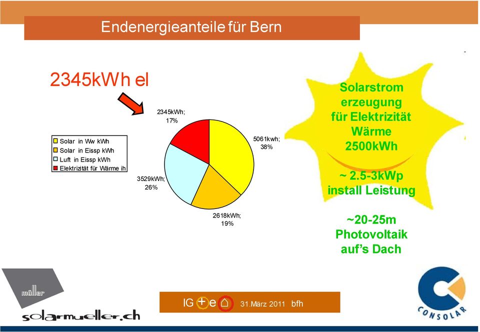 17% 5061kwh; 38% Solarstrom erzeugung für Elektrizität Wärme 2500kWh