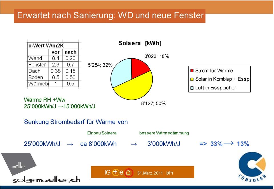 in Kombisp + Eissp Luft in Eisspeicher Senkung Strombedarf für Wärme von