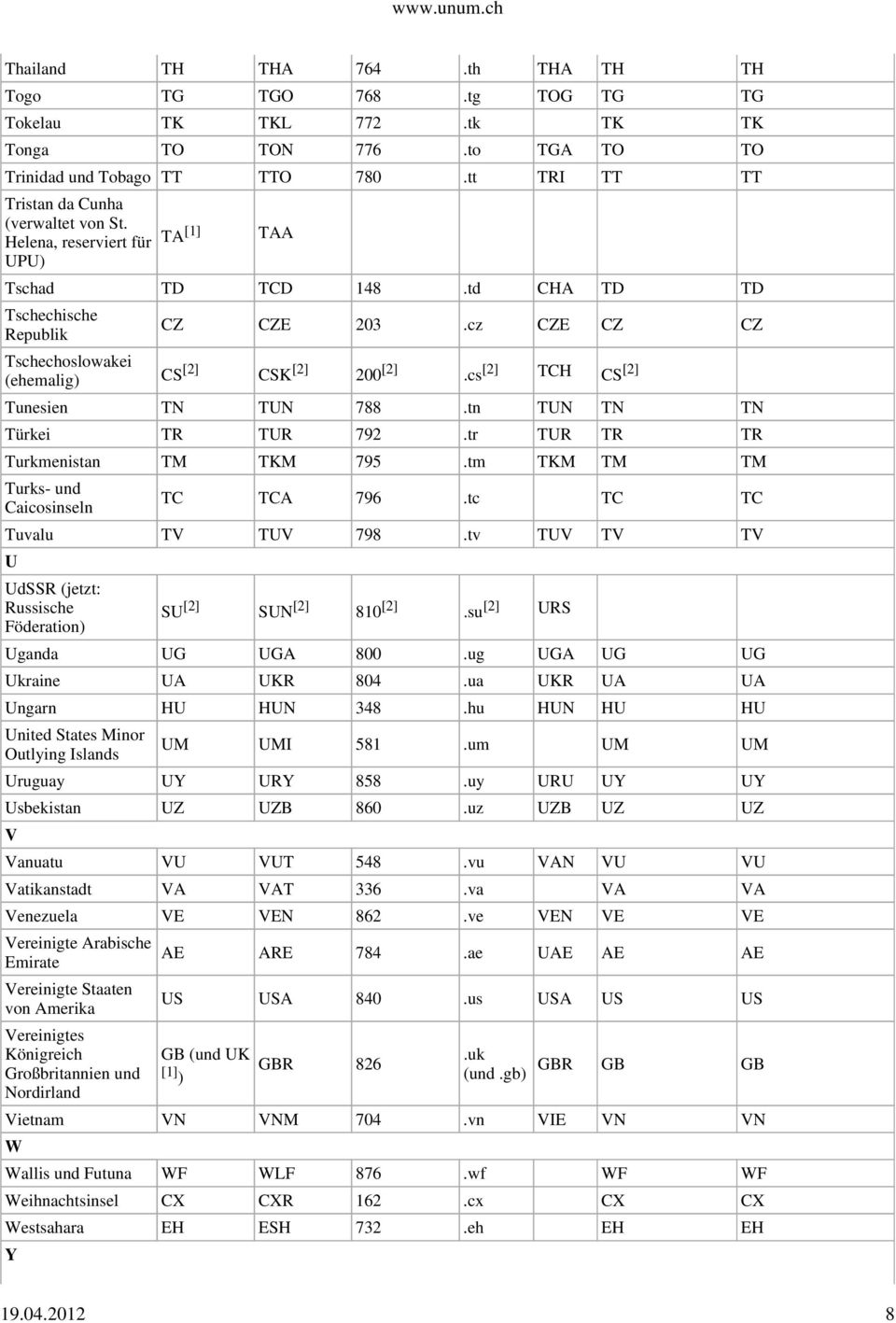 cz CZE CZ CZ Tschechoslowakei (ehemalig) CS [2] CSK [2] 200 [2].cs [2] TCH CS [2] Tunesien TN TUN 788.tn TUN TN TN Türkei TR TUR 792.tr TUR TR TR Turkmenistan TM TKM 795.
