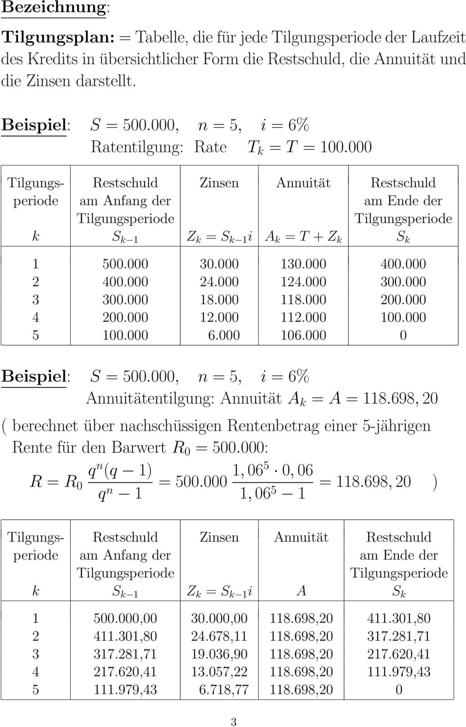 000 Tilgungs- Restschuld Zinsen Annuität Restschuld periode am Anfang der am Ende der Tilgungsperiode Tilgungsperiode k S k 1 Z k = S k 1 i A k = T Z k S k 1 500.000 30.000 130.000 400.000 2 400.