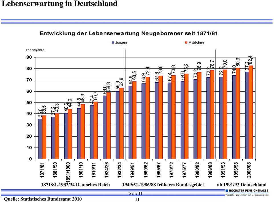 1986/88 78,7 72,5 1991/93 79,0 74,0 1996/98 80,3 2006/08 Lebenserwartung in Deutschland Entwicklung der Lebenserwartung Neugeborener seit 1871/81