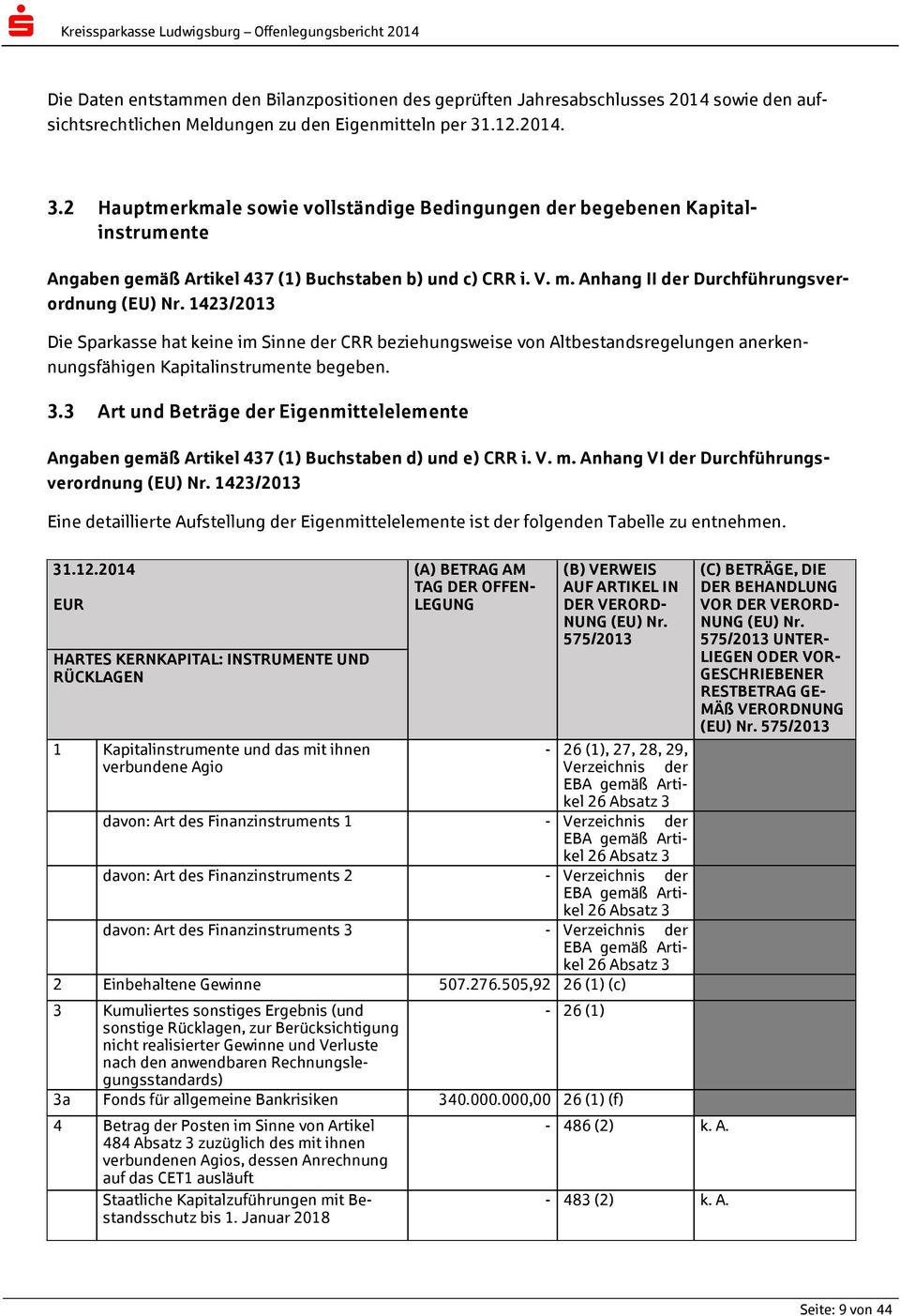 1423/2013 Die Sparkasse hat keine im Sinne der CRR beziehungsweise von Altbestandsregelungen anerkennungsfähigen Kapitalinstrumente begeben. 3.