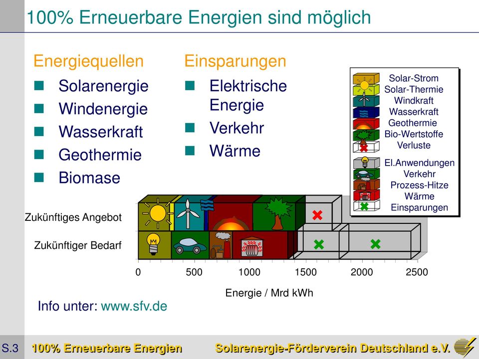 Windkraft Wasserkraft Geothermie Bio-Wertstoffe Verluste El.