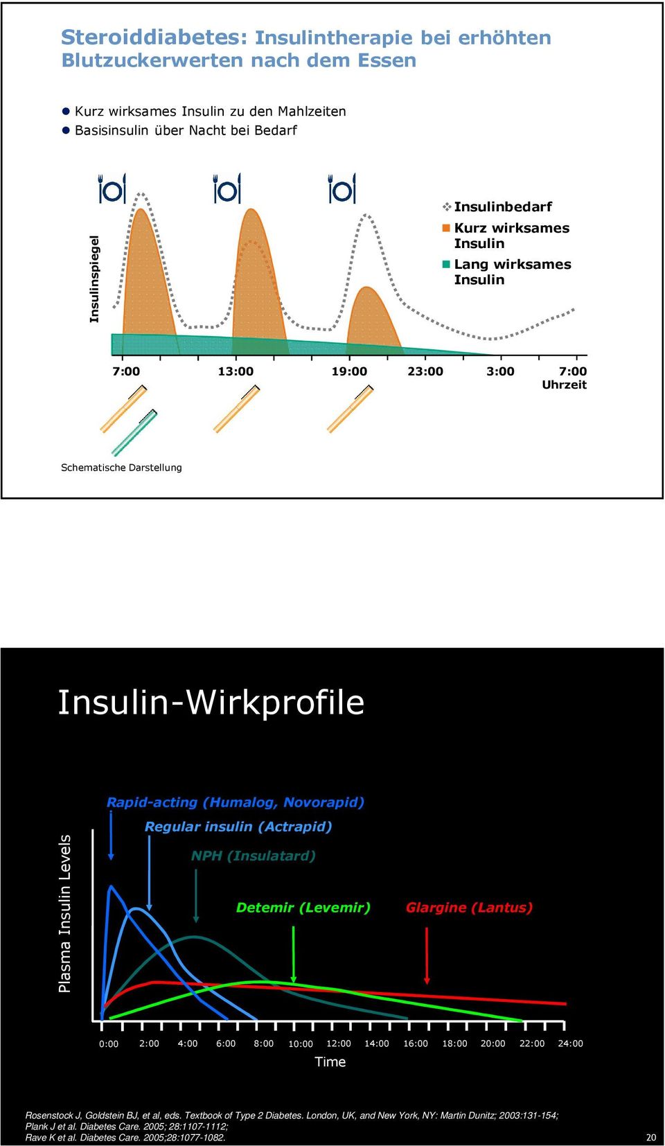 Regular insulin (Actrapid) NPH (Insulatard) Detemir (Levemir) Glargine (Lantus) 0:00 2:00 4:00 6:00 8:00 10:00 12:00 14:00 16:00 18:00 20:00 22:00 24:00 Time Rosenstock J, Goldstein BJ, et