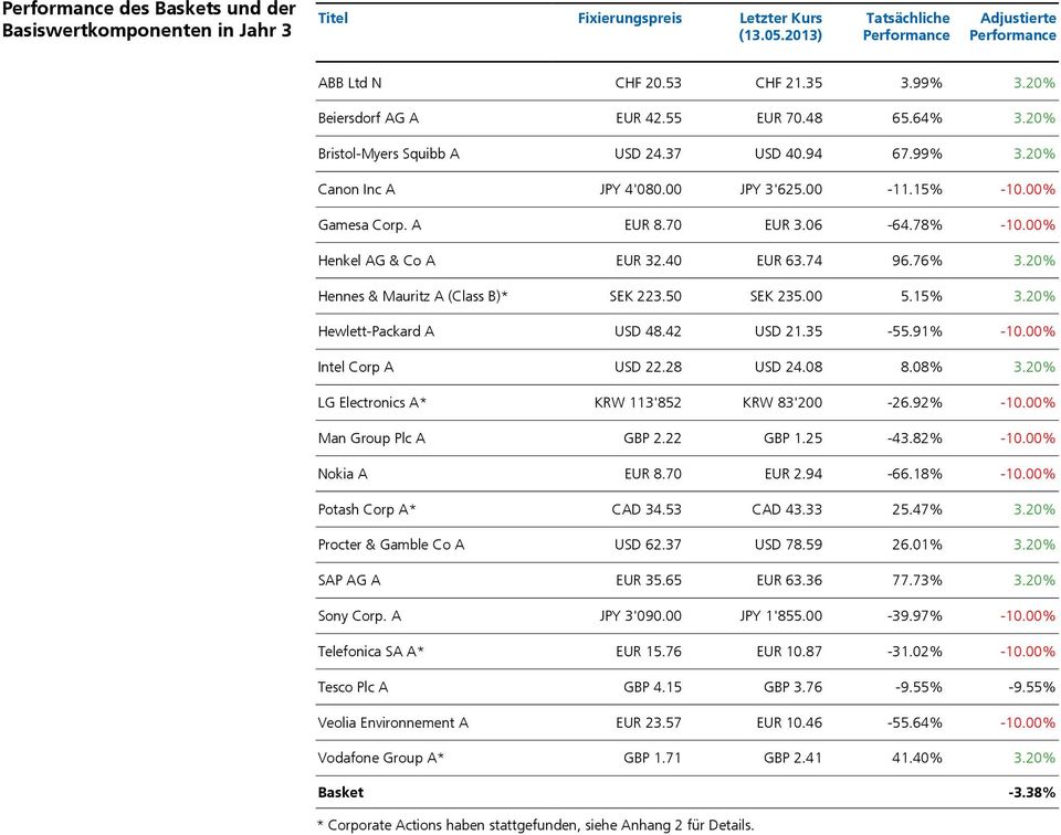 20% Hennes & Mauritz A (Class B)* SEK 223.50 SEK 235.00 5.15% 3.20% Hewlett-Packard A USD 48.42 USD 21.35-55.91% -10.00% Intel Corp A USD 22.28 USD 24.08 8.08% 3.