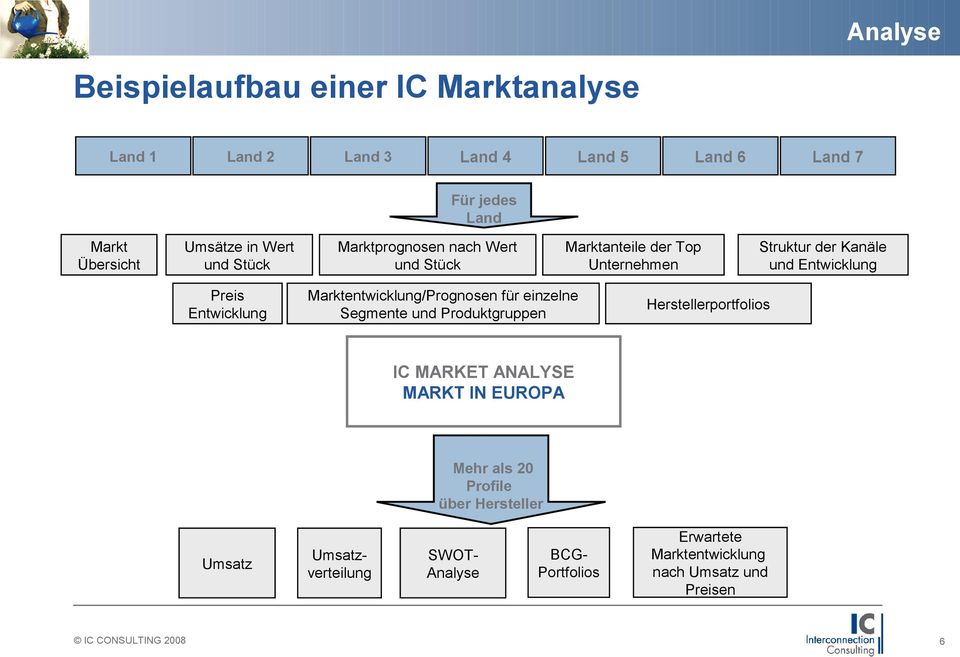 Entwicklung Marktentwicklung/Prognosen für einzelne Segmente und Produktgruppen Herstellerportfolios IC MARKET ANALYSE MARKT IN EUROPA