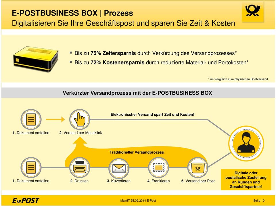 E-POSTBUSINESS BOX Elektronischer Versand spart Zeit und Kosten! 1. Dokument erstellen 2. Versand per Mausklick Traditioneller Versandprozess 1.