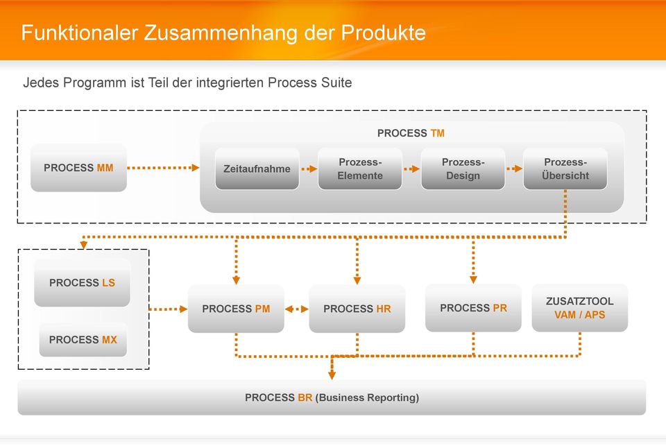 Elemente Prozess- Design Prozess- Übersicht PROCESS LS PROCESS PM