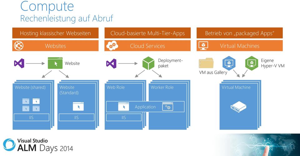 Machines Website Deploymentpaket VM aus Gallery Eigene Hyper-V VM Website