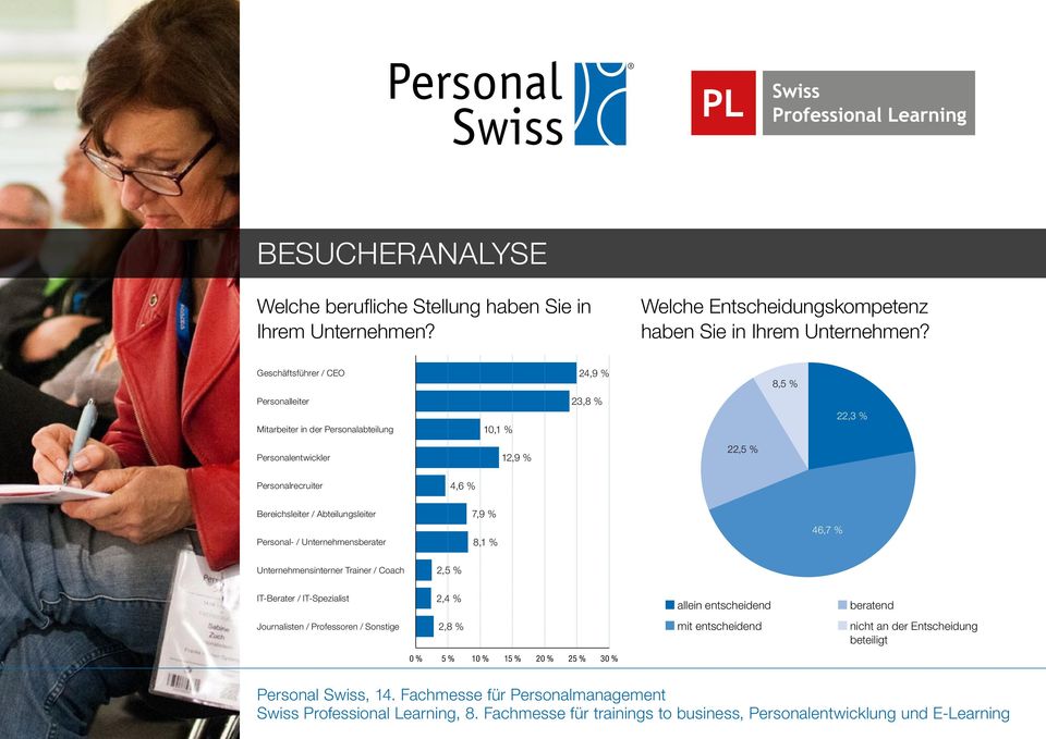 Personalrecruiter 4,6 % Bereichsleiter / Abteilungsleiter Personal- / Unternehmensberater 7,9 % 8,1 % 46,7 % Unternehmensinterner Trainer / Coach 2,5 %