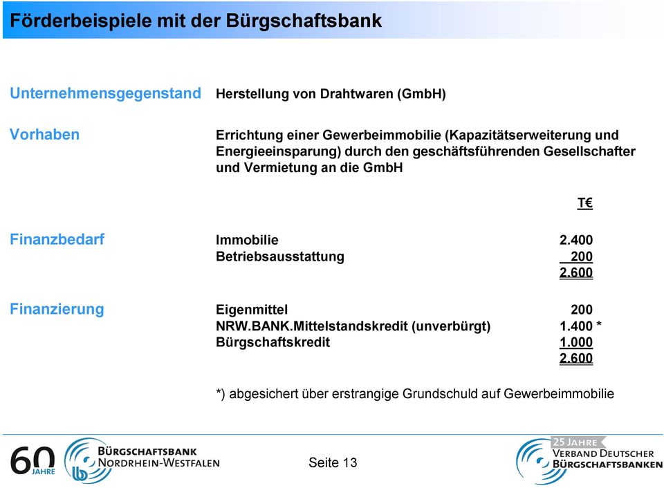 die GmbH T Finanzbedarf Immobilie 2.400 Betriebsausstattung 200 2.600 Finanzierung Eigenmittel 200 NRW.BANK.