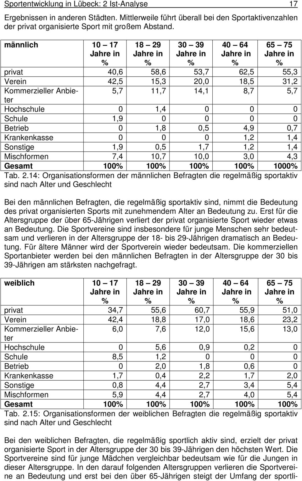 Hochschule 0 1,4 0 0 0 Schule 1,9 0 0 0 0 Betrieb 0 1,8 0,5 4,9 0,7 Krankenkasse 0 0 0 1,2 1,4 Sonstige 1,9 0,5 1,7 1,2 1,4 Mischformen 7,4 10,7 10,0 3,0 4,3 Gesamt 100 100 100 100 1000 Tab. 2.