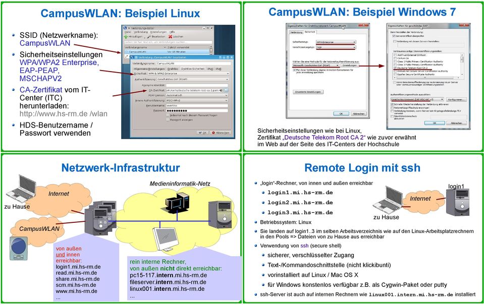 IT-Centers der Hochschule Netzwerk-Infrastruktur Medieninformatik-Netz Remote Login mit ssh login -Rechner, von innen und außen erreichbar login1 login1.mi.hs-rm.