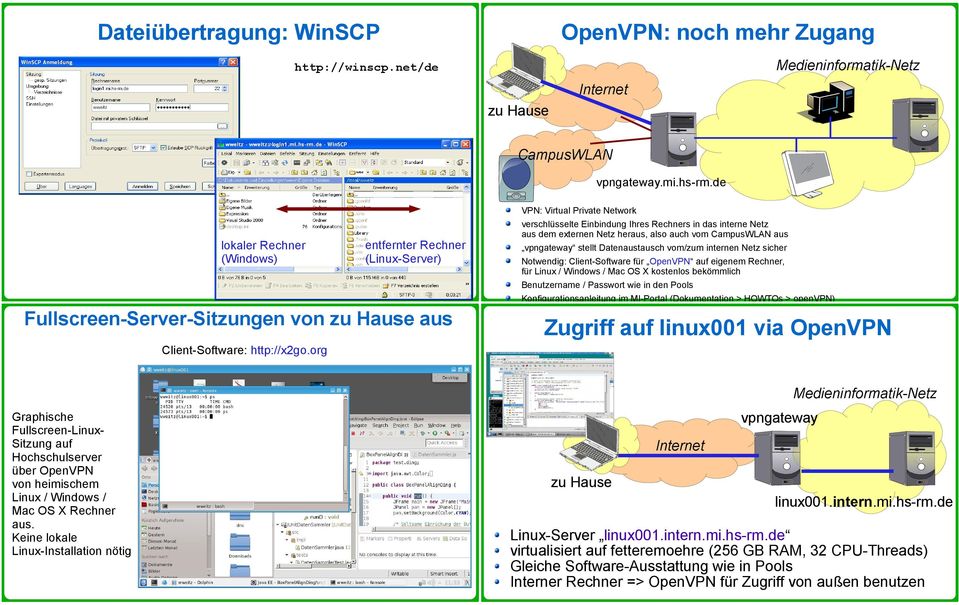 externen Netz heraus, also auch vom CampusWLAN aus vpngateway stellt Datenaustausch vom/zum internen Netz sicher Notwendig: Client-Software für OpenVPN auf eigenem Rechner, für Linux / Windows / Mac