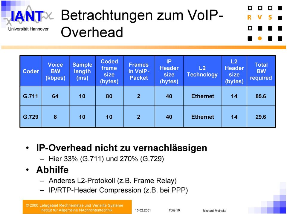 729 8 10 10 2 40 Ethernet 14 29.6 IP-Overhead nicht zu vernachlässigen Hier 33% (G.711) und 270% (G.